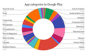app categories and distribution in google play store apk